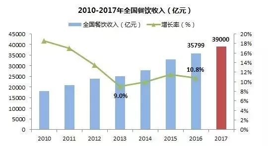 新澳餐饮行业现状